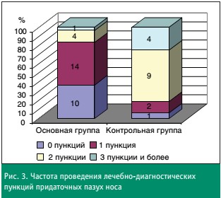 лечебная диагностика пункций придаточных пазух носа