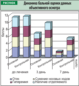 динамика осмотра при риносинусите